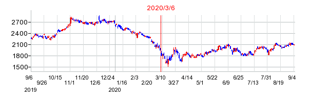 2020年3月6日 16:03前後のの株価チャート